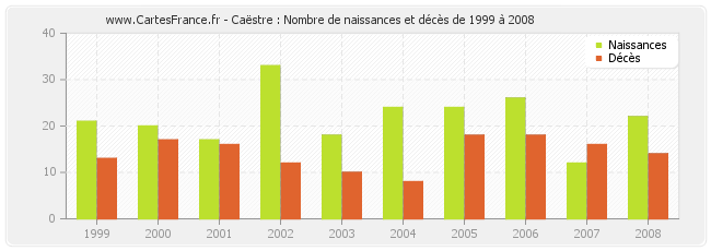 Caëstre : Nombre de naissances et décès de 1999 à 2008
