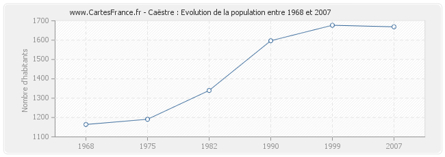 Population Caëstre