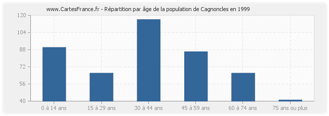 Répartition par âge de la population de Cagnoncles en 1999