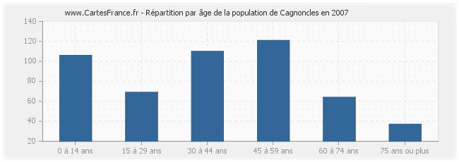 Répartition par âge de la population de Cagnoncles en 2007