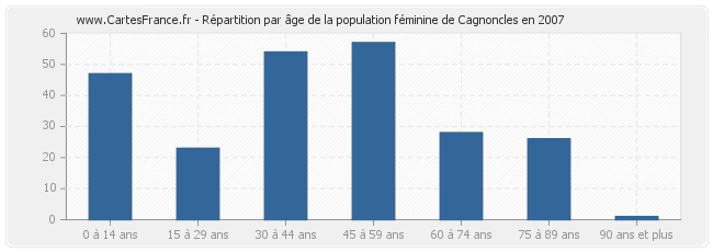 Répartition par âge de la population féminine de Cagnoncles en 2007