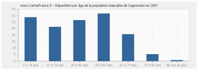 Répartition par âge de la population masculine de Cagnoncles en 2007