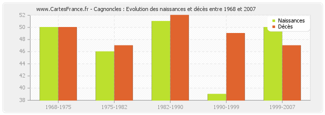 Cagnoncles : Evolution des naissances et décès entre 1968 et 2007