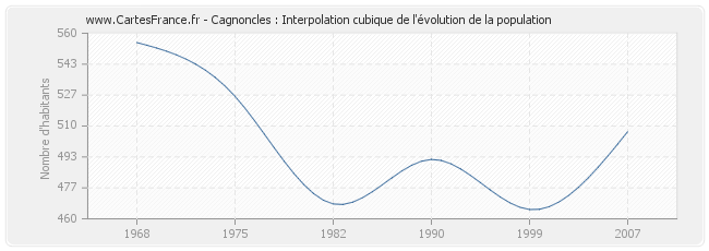 Cagnoncles : Interpolation cubique de l'évolution de la population