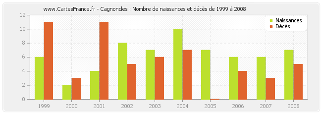 Cagnoncles : Nombre de naissances et décès de 1999 à 2008