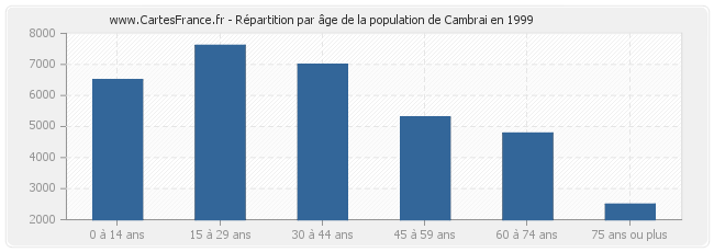 Répartition par âge de la population de Cambrai en 1999