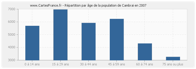 Répartition par âge de la population de Cambrai en 2007
