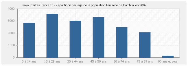 Répartition par âge de la population féminine de Cambrai en 2007