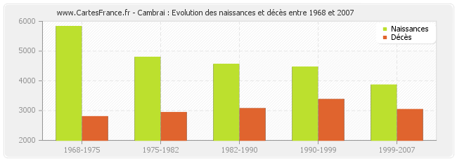 Cambrai : Evolution des naissances et décès entre 1968 et 2007