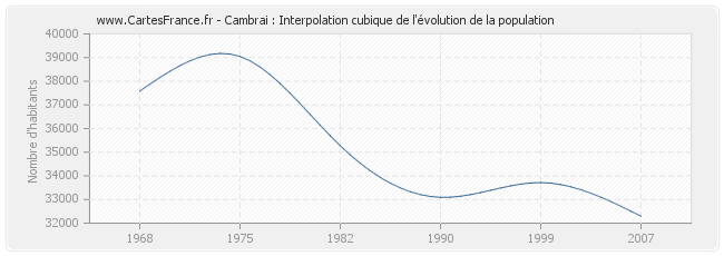 Cambrai : Interpolation cubique de l'évolution de la population