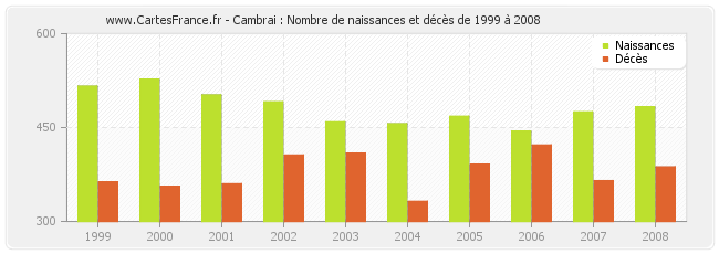Cambrai : Nombre de naissances et décès de 1999 à 2008