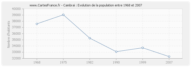 Population Cambrai