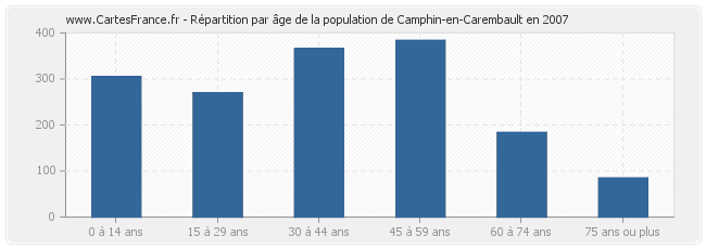 Répartition par âge de la population de Camphin-en-Carembault en 2007