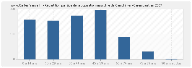 Répartition par âge de la population masculine de Camphin-en-Carembault en 2007