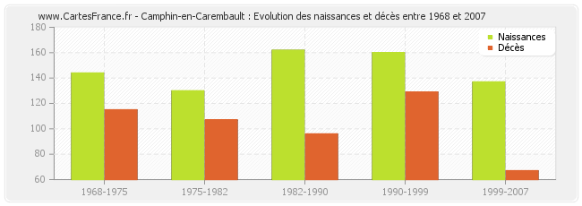 Camphin-en-Carembault : Evolution des naissances et décès entre 1968 et 2007