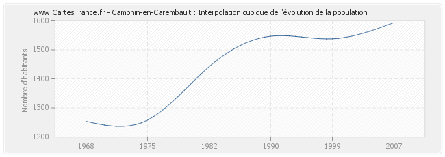 Camphin-en-Carembault : Interpolation cubique de l'évolution de la population
