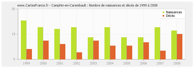 Camphin-en-Carembault : Nombre de naissances et décès de 1999 à 2008
