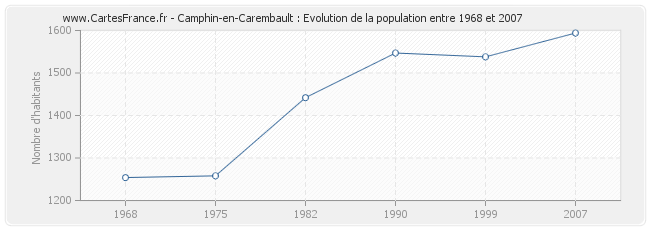 Population Camphin-en-Carembault