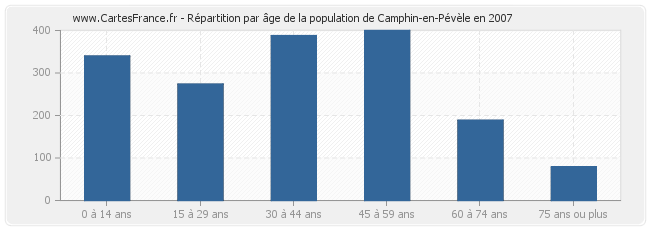Répartition par âge de la population de Camphin-en-Pévèle en 2007