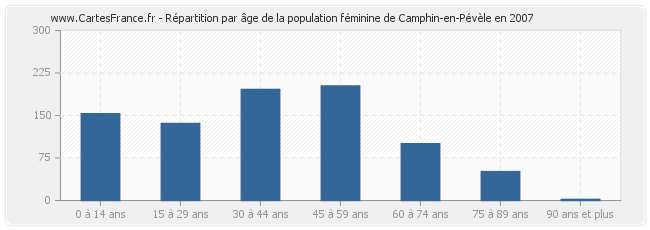 Répartition par âge de la population féminine de Camphin-en-Pévèle en 2007
