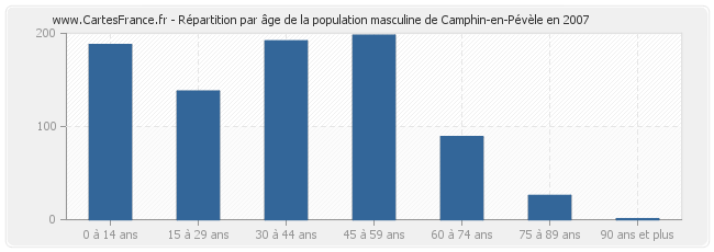 Répartition par âge de la population masculine de Camphin-en-Pévèle en 2007