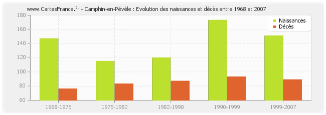 Camphin-en-Pévèle : Evolution des naissances et décès entre 1968 et 2007