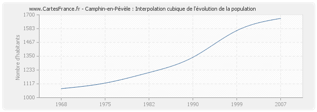 Camphin-en-Pévèle : Interpolation cubique de l'évolution de la population
