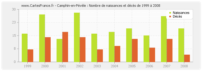 Camphin-en-Pévèle : Nombre de naissances et décès de 1999 à 2008