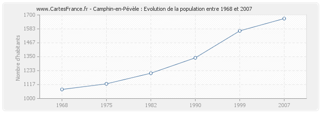 Population Camphin-en-Pévèle