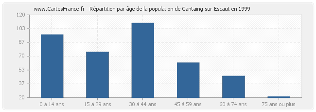Répartition par âge de la population de Cantaing-sur-Escaut en 1999