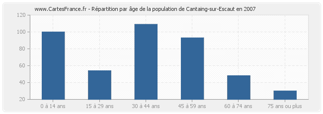 Répartition par âge de la population de Cantaing-sur-Escaut en 2007