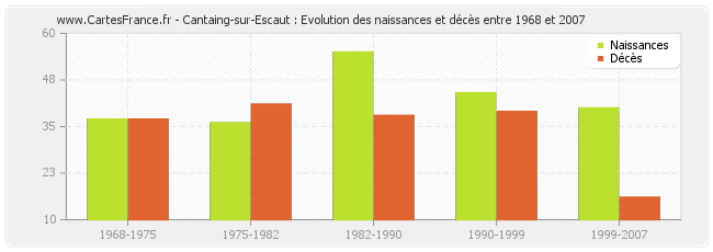 Cantaing-sur-Escaut : Evolution des naissances et décès entre 1968 et 2007