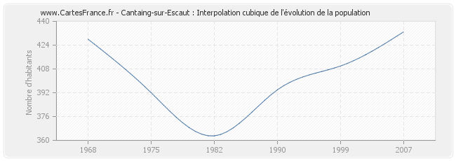Cantaing-sur-Escaut : Interpolation cubique de l'évolution de la population