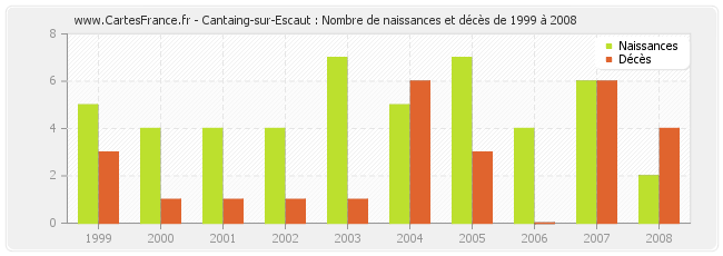 Cantaing-sur-Escaut : Nombre de naissances et décès de 1999 à 2008