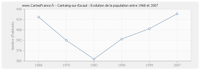 Population Cantaing-sur-Escaut