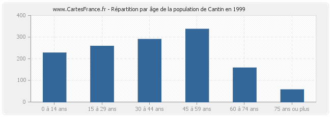 Répartition par âge de la population de Cantin en 1999