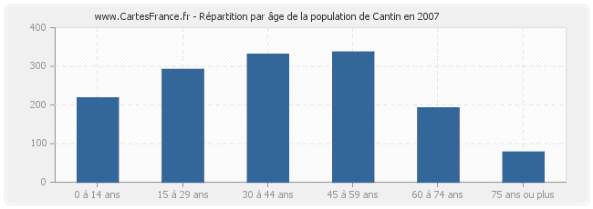 Répartition par âge de la population de Cantin en 2007