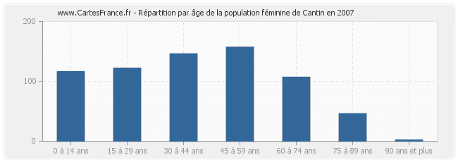 Répartition par âge de la population féminine de Cantin en 2007