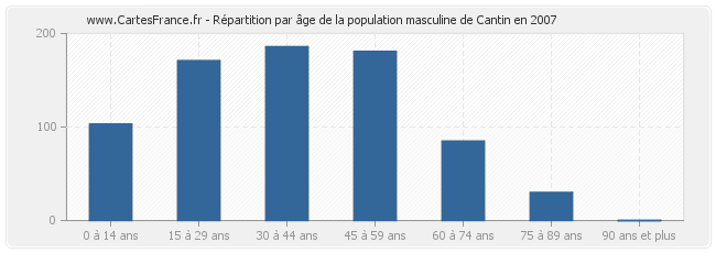 Répartition par âge de la population masculine de Cantin en 2007