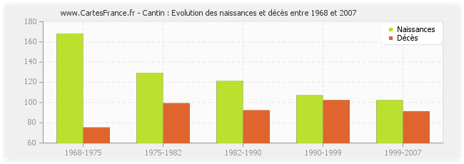 Cantin : Evolution des naissances et décès entre 1968 et 2007