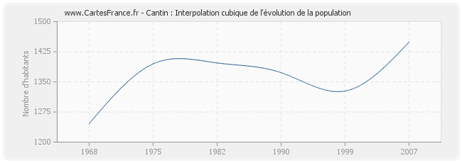 Cantin : Interpolation cubique de l'évolution de la population