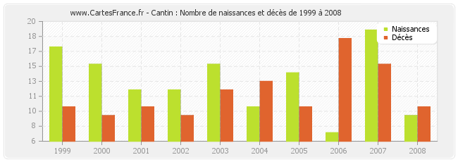 Cantin : Nombre de naissances et décès de 1999 à 2008