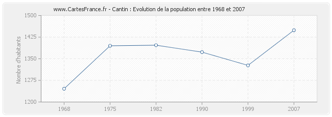Population Cantin