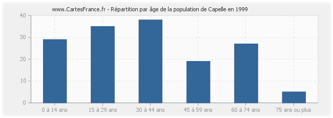 Répartition par âge de la population de Capelle en 1999