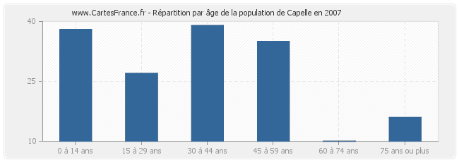 Répartition par âge de la population de Capelle en 2007