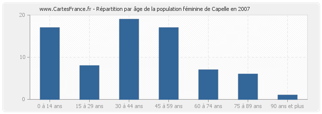 Répartition par âge de la population féminine de Capelle en 2007
