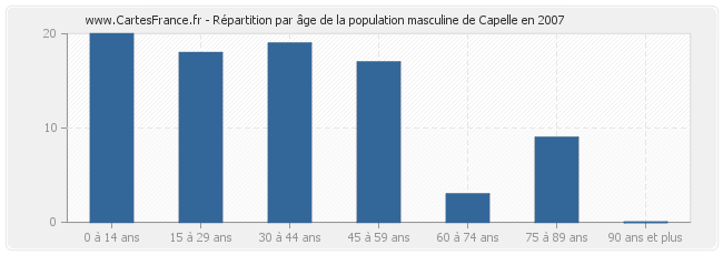 Répartition par âge de la population masculine de Capelle en 2007