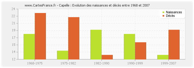 Capelle : Evolution des naissances et décès entre 1968 et 2007