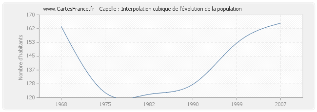 Capelle : Interpolation cubique de l'évolution de la population