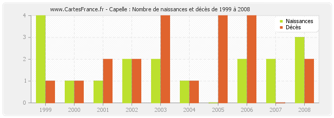 Capelle : Nombre de naissances et décès de 1999 à 2008